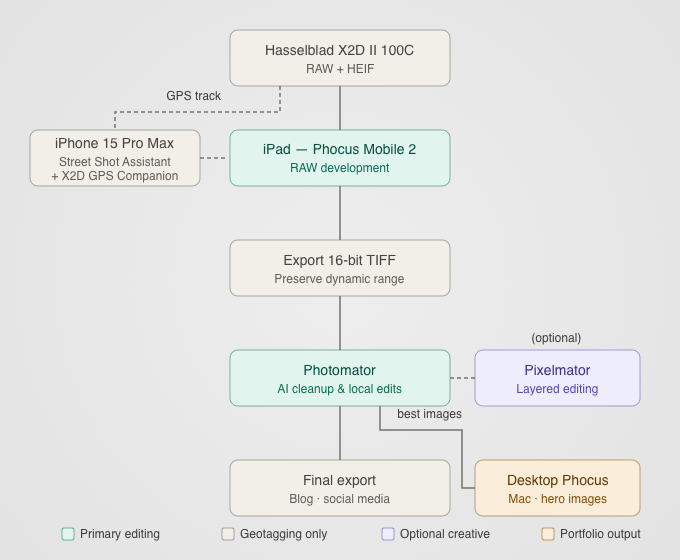 Flowchart illustrating a mobile-first Hasselblad editing workflow using an iPhone, iPad, Phocus Mobile 2, Photomator, and Pixelmator.