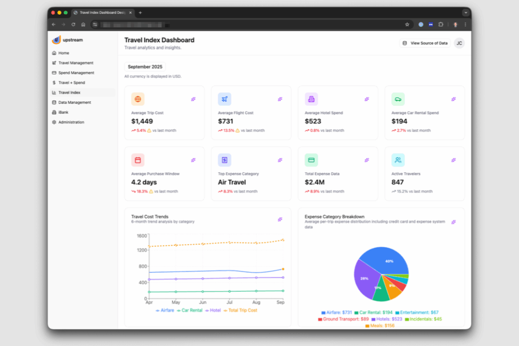 Dashboard view of Upstream’s Travel Index Dashboard for September 2025. It displays travel analytics and insights including: average trip cost $1,449 (up 5.4%), average flight cost $731 (up 13.5%), average hotel spend $523 (up 0.8%), and average car rental spend $194 (up 2.7%). Other metrics include average purchase window 4.2 days (down 18.3%), top expense category air travel (down 8.3%), total expense data $2.4M (down 8.9%), and active travelers 847 (down 15.2%). Below are two charts: a line graph showing 6-month travel cost trends by category (airfare, car rental, hotel, total trip cost) and a pie chart showing expense category breakdown with airfare at 40%, hotel at 29%, meals at 9%, and other smaller categories.