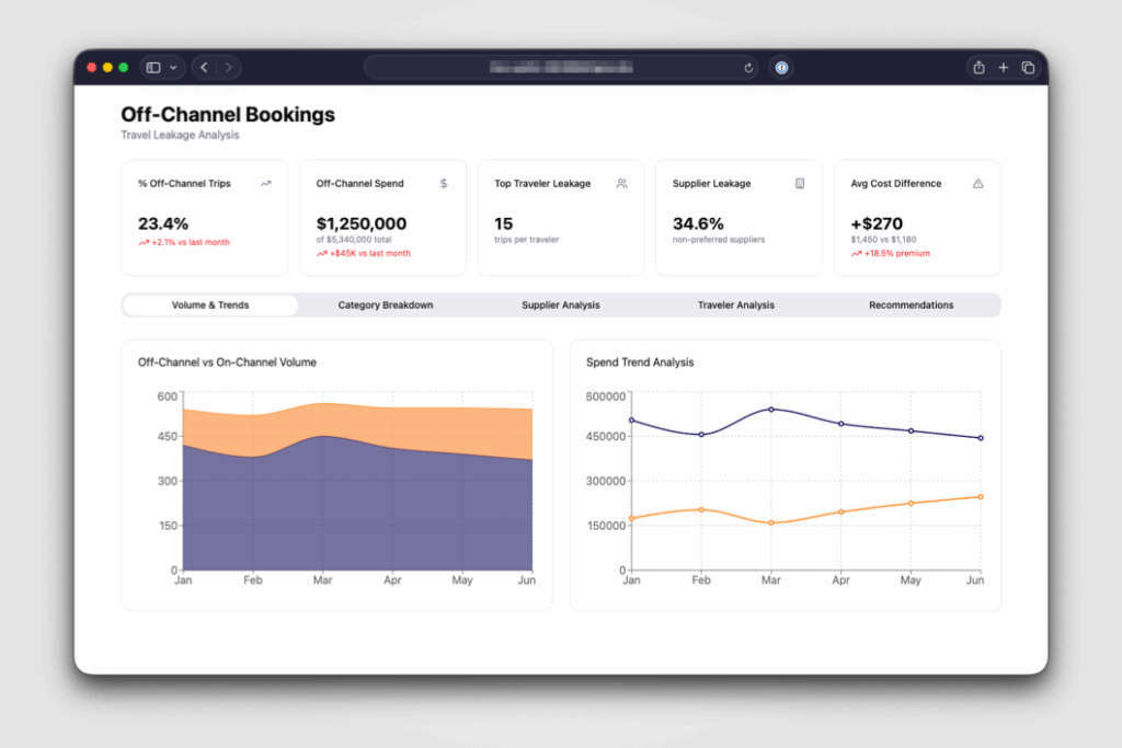 Off-Channel Bookings dashboard comparing booking volume and spend trends, with travel and supplier leakage metrics.