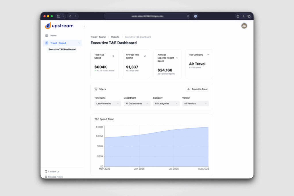 Executive T&E Dashboard overview showing $604K total spend, average trip spend of $1,337 across 452 trips, average report spend of $24,168, and air travel as the top category at $375K. Filters available for timeframe, department, category, and vendor. Trend chart shows steady increase in T&E spend from May to August 2025.