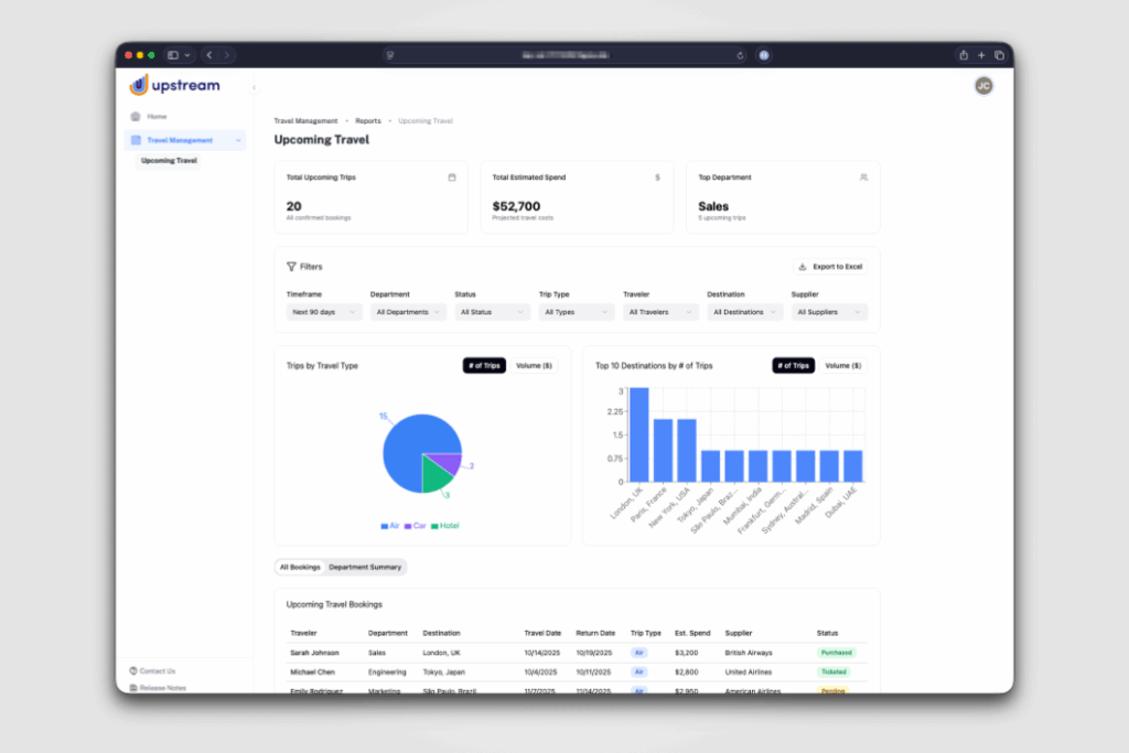 Upcoming Travel dashboard showing 20 confirmed trips, projected spend of $52,700, and sales as the top department with 5 trips. Filters available for timeframe, department, status, trip type, traveler, destination, and supplier. A pie chart shows trips by type: 15 air, 3 hotel, 2 car. A bar chart shows top destinations, led by London, Paris, and New York. Table lists upcoming bookings by traveler, department, destination, dates, trip type, estimated spend, supplier, and booking status.