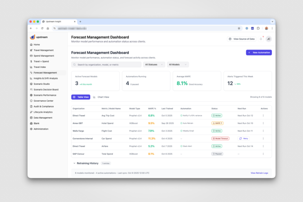 Forecast Management Dashboard showing model performance metrics, active automations, average MAPE accuracy, alerts triggered, and a table of forecast models with status, automation rules, and next run details.