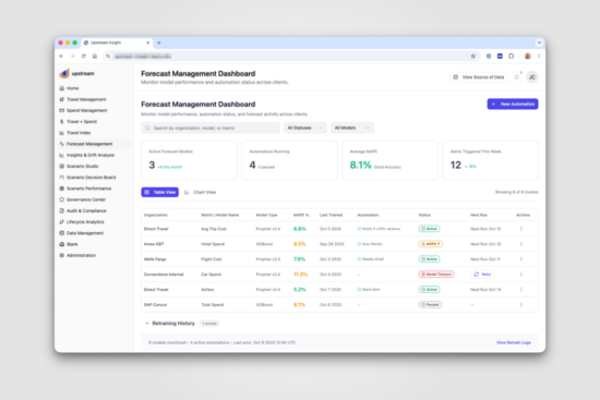 Forecast Management Dashboard showing model performance metrics, active automations, average MAPE accuracy, alerts triggered, and a table of forecast models with status, automation rules, and next run details.