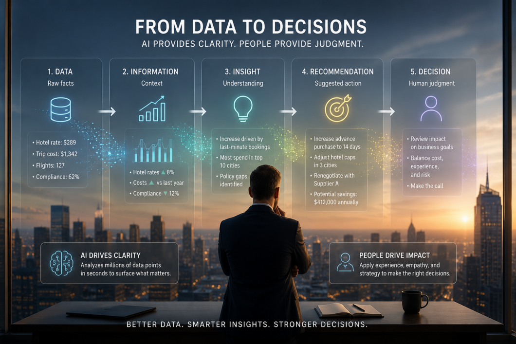 Conceptual illustration of a business professional overlooking a city skyline while AI transforms raw data into insights, recommendations, and informed human decisions through a five-step analytics workflow.